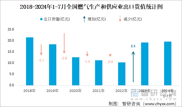 2018-2024年1-7月全国燃气生产和供应业出口货值统计图