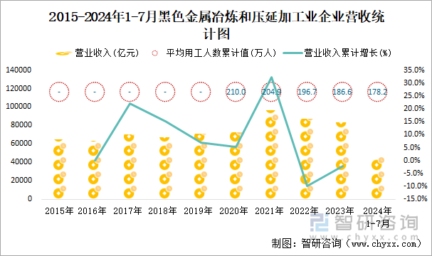 2015-2024年1-7月黑色金属冶炼和压延加工业企业营收统计图