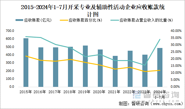 2015-2024年1-7月开采专业及辅助性活动工业企业应收账款统计图