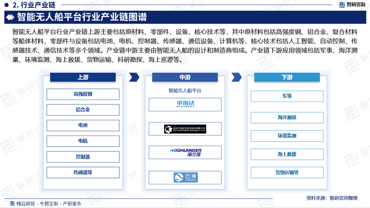 智能无人船平台行业产业链上游主要包括原材料、零部件、设备、核心技术等，其中原材料包括高强度钢、铝合金、复合材料等船体材料，零部件与设备包括电池、电机、控制器、传感器、通信设备、计算机等，核心技术包括人工智能、自动控制、传感器技术、通信技术等多个领域。产业链中游主要由智能无人船的设计和制造商组成。产业链下游应用领域包括军事、海洋测量、环境监测、海上救援、货物运输、科研勘探、海上巡逻等。