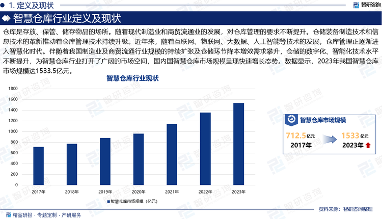 仓库是存放、保管、储存物品的场所。随着现代制造业和商贸流通业的发展，对仓库管理的要求不断提升。仓储装备制造技术和信息技术的革新推动着仓库管理技术持续升级。近年来，随着互联网、物联网、大数据、人工智能等技术的发展，仓库管理正逐渐进入智慧化时代。伴随着我国制造业及商贸流通行业规模的持续扩张及仓储环节降本增效需求攀升，仓储的数字化、智能化技术水平不断提升，为智慧仓库行业打开了广阔的市场空间，国内国智慧仓库市场规模呈现快速增长态势。数据显示，2023年我国智慧仓库市场规模达1533.5亿元。