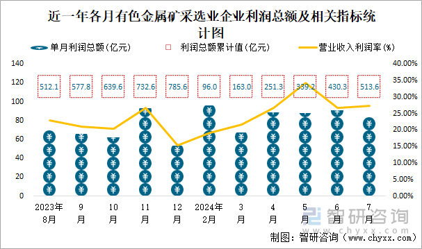 近一年各月有色金属矿采选业企业利润总额及相关指标统计图