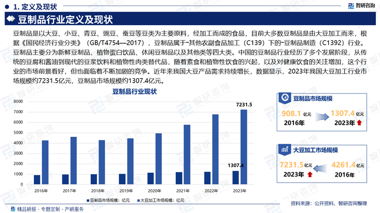 豆制品是以大豆、小豆、青豆、豌豆、蚕豆等豆类为主要原料，经加工而成的食品，目前大多数豆制品是由大豆加工而来，根据《国民经济行业分类》（GB/T4754—2017），豆制品属于―其他农副食品加工（C139）下的―豆制品制造（C1392）行业。豆制品主要分为新鲜豆制品、植物蛋白饮品、休闲豆制品以及其他类等四大类。中国的豆制品行业经历了多个发展阶段，从传统的豆腐和酱油到现代的豆浆饮料和植物性肉类替代品，随着素食和植物性饮食的兴起，以及对健康饮食的关注增加，这个行业的市场前景看好，但也面临着不断加剧的竞争。近年来我国大豆产品需求持续增长，数据显示，2023年我国大豆加工行业市场规模约7231.5亿元，豆制品市场规模约1307.4亿元。