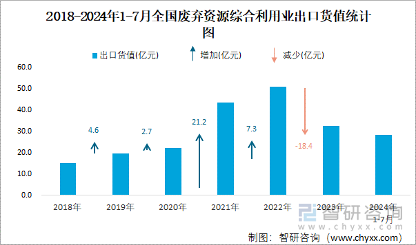 2018-2024年1-7月全国废弃资源综合利用业出口货值统计图