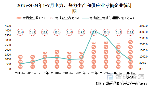 2015-2024年1-7月电力、热力生产和供应业工业亏损企业统计图