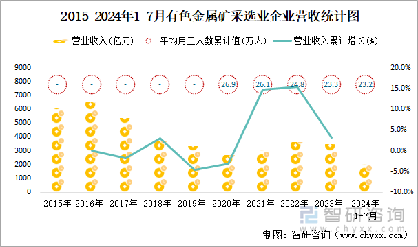 2015-2024年1-7月有色金属矿采选业企业营收统计图