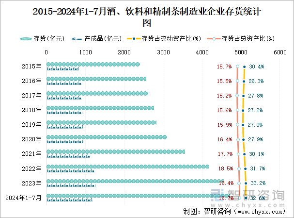 2015-2024年1-7月酒、饮料和精制茶制造业企业存货统计图