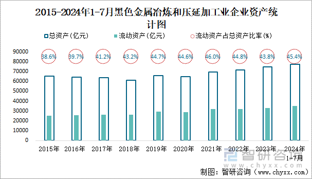 2015-2024年1-7月黑色金属冶炼和压延加工业企业资产统计图