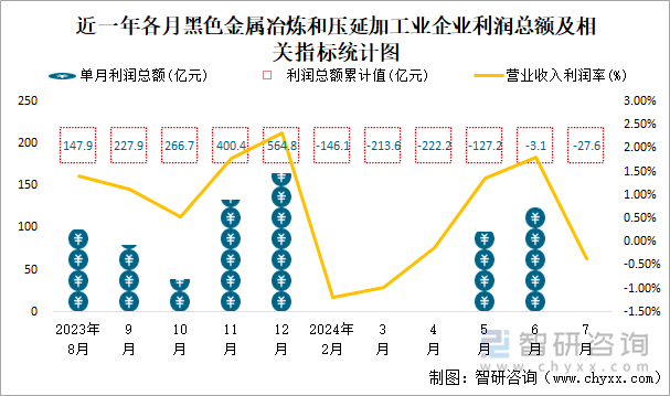 近一年各月黑色金属冶炼和压延加工业企业利润总额及相关指标统计图