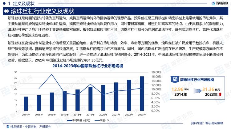 滚珠丝杠在高端装备制造业中扮演着至关重要的角色。由于其在传动精度、效率、寿命等方面的优势，滚珠丝杠被广泛应用于数控机床、机器人、航空航天等领域。随着这些领域的快速发展，对滚珠丝杠的需求也在不断增加。同时，国内滚珠丝杠制造商在技术研发、生产规模等方面也在不断提升，为市场提供了更多优质的产品和服务，进一步推动了滚珠丝杠市场的增长。2014-2023年，中国滚珠丝杠市场规模整体呈现不断增长的趋势。数据显示，2023年中国滚珠丝杠市场规模约为31.36亿元。