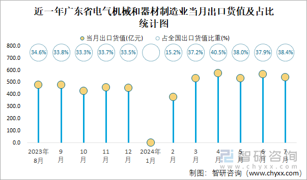 近一年广东省电气机械和器材制造业当月出口货值及占比统计图