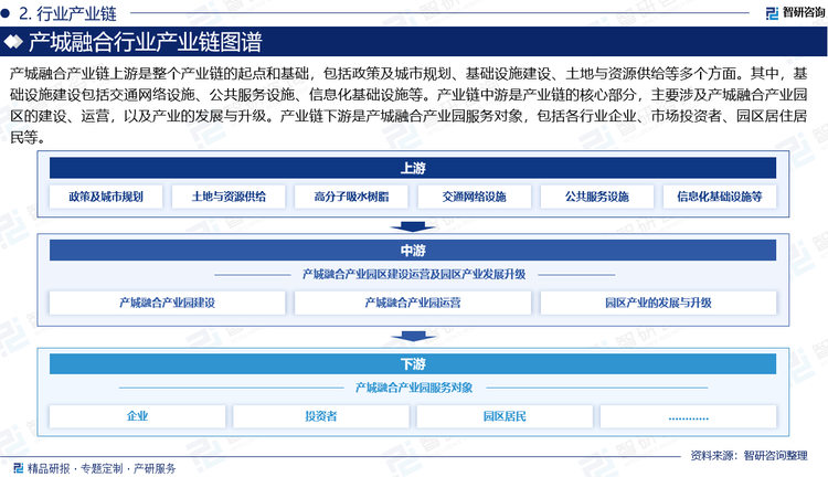 产城融合产业链上游是整个产业链的起点和基础，涉及政策及城市规划、基础设施建设、土地与资源供给等多个方面。其中，基础设施建设包括交通网络、公共服务设施、信息化基础设施等。产业链中游是产业链的核心部分，主要涉及产城融合产业园区的建设、运营，以及产业的发展与升级。产业链下游是产城融合产业园服务对象，包括各行业企业、市场投资者、园区居住居民等。