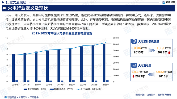 近年来，我国高效、清洁、低碳火电技术不断创新，相关技术研究和实际运用达到国际领先水平，为优化我国火电结构和技术升级作出了贡献。整体来看，火电在当前和今后仍然具有许多独特的优势，这些都是其他新能源发电在相当长时期内无法替代的。在火电装机建设方面，近年来火电装机容量持续增长，随着火电投资项目的陆续投产，短期内火电装机容量将继续保持增长，但受国家煤电停、缓建政策影响，火力发电装机容量增速将逐渐放缓。此外，近年来受环保、电源结构改革等政策影响，国内新能源发电装机快速增长，火电装机容量占电力装机容量的比重呈逐年小幅下降态势，且该趋势未来将长期保持。数据显示，2023年我国火电累计装机容量为13.9亿千瓦时，火力发电量为62657亿千瓦时。