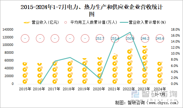 2015-2024年1-7月电力、热力生产和供应业企业营收统计图