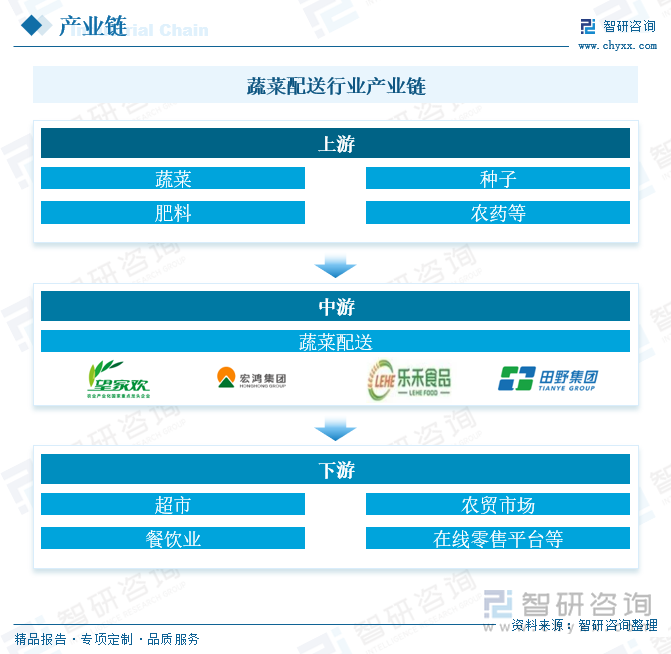 蔬菜配送行业产业链