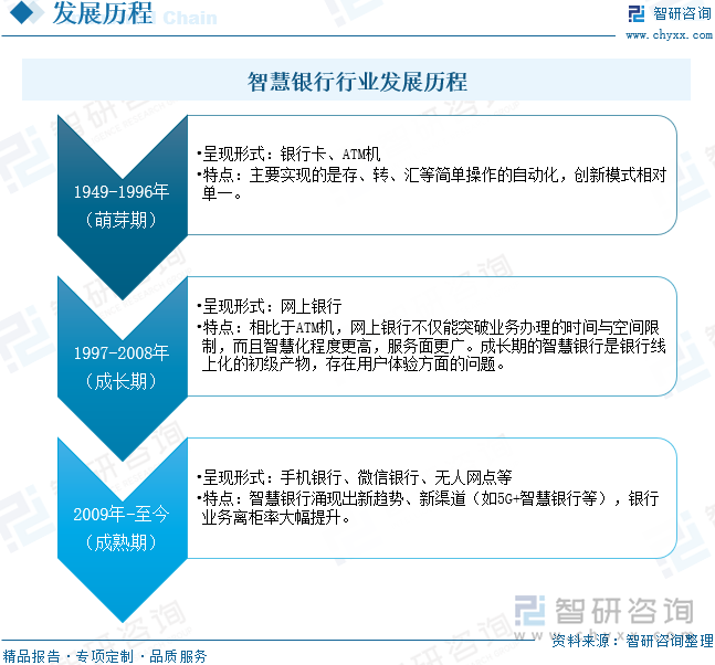 智慧银行行业发展历程