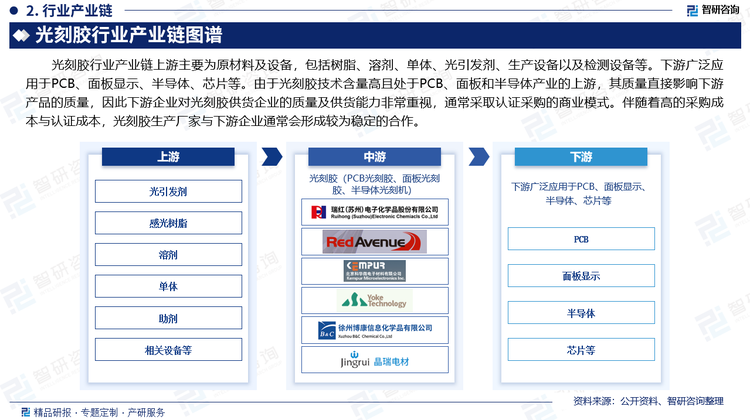 光刻胶行业产业链上游主要为原材料及设备，包括树脂、溶剂、单体、光引发剂、生产设备以及检测设备等。下游广泛应用于PCB、面板显示、半导体、芯片等。由于光刻胶技术含量高且处于PCB、面板和半导体产业的上游，其质量直接影响下游产品的质量，因此下游企业对光刻胶供货企业的质量及供货能力非常重视，通常采取认证采购的商业模式。伴随着高的采购成本与认证成本，光刻胶生产厂家与下游企业通常会形成较为稳定的合作。