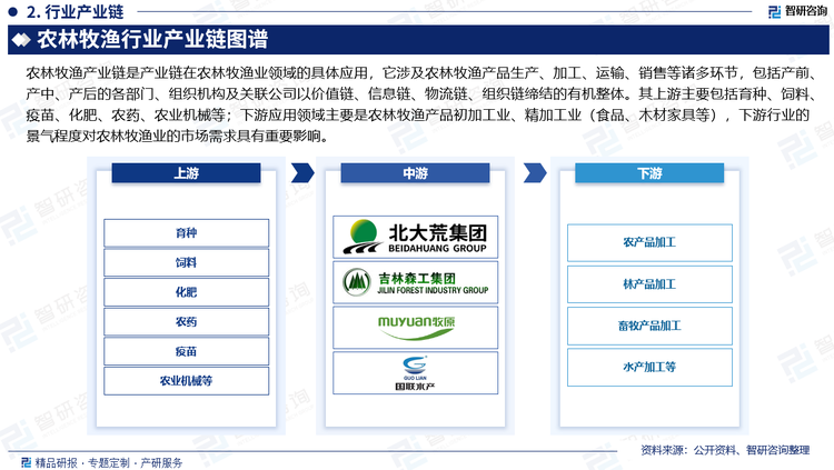 农林牧渔产业链是产业链在农林牧渔业领域的具体应用，它涉及农林牧渔产品生产、加工、运输、销售等诸多环节，包括农业产前、产中、产后的各部门、组织机构及关联公司以价值链、信息链、物流链、组织链缔结的有机整体。其上游主要包括育种、种子、饲料、疫苗、化肥、农药、农业机械等，上游行业相关产品的供给是否充分多样、供应是否充足一定程度上会对农林牧渔业产品质量造成影响；下游应用领域主要是农林牧渔产品初加工业、精加工业（食品、木材家具等），下游行业的景气程度对农林牧渔业的市场需求具有重要影响。