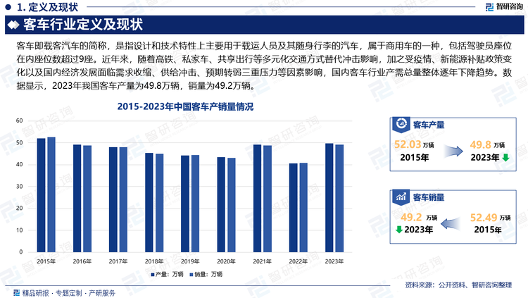 客车行业属于弱周期行业，行业总量不仅取决于居民出行总量和出行结构，也受国家及地方政策的影响。近年来，随着高铁、私家车、共享出行等多元化交通方式替代冲击影响，加之受疫情、新能源补贴政策变化以及国内经济发展面临需求收缩、供给冲击、预期转弱三重压力等因素影响，国内客车行业产需总量整体逐年下降趋势。2021年随着疫情逐步受控，在旅游复苏、国六排放切换等因素影响下，客车产销量透支增长，随后2022年产销量再度下滑。2023年随着国内经济的持续复苏，旅游和公共交通行业逐步恢复，客车市场也随之回暖。数据显示，2023年我国客车产量为49.8万辆，销量为49.2万辆。