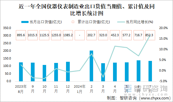 近一年全国仪器仪表制造业出口货值当期值、累计值及同比增长统计图