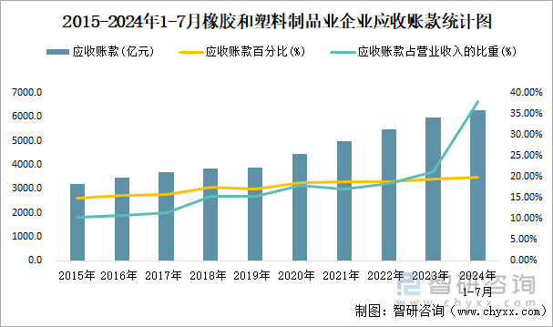 2015-2024年1-7月橡胶和塑料制品业企业应收账款统计图