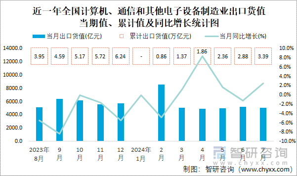 近一年全国计算机、通信和其他电子设备制造业出口货值当期值、累计值及同比增长统计图