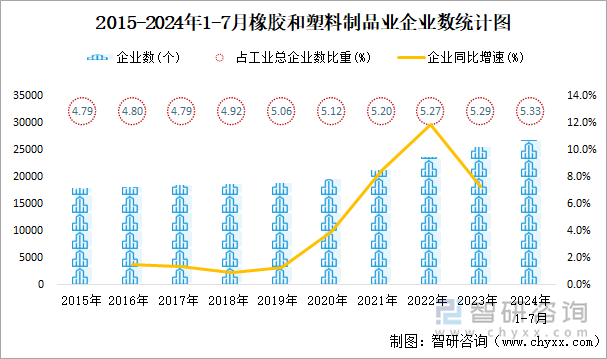 2015-2024年1-7月橡胶和塑料制品业企业数统计图