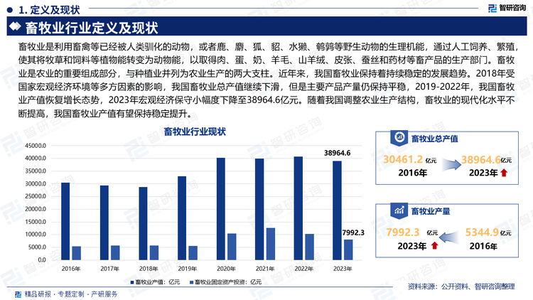 畜牧业是利用畜禽等已经被人类驯化的动物，或者鹿、麝、狐、貂、水獭、鹌鹑等野生动物的生理机能，通过人工饲养、繁殖，使其将牧草和饲料等植物能转变为动物能，以取得肉、蛋、奶、羊毛、山羊绒、皮张、蚕丝和药材等畜产品的生产部门。畜牧业是农业的重要组成部分，与种植业并列为农业生产的两大支柱。近年来，我国畜牧业保持着持续稳定的发展趋势。2018年受国家宏观经济环境等多方因素的影响，我国畜牧业总产值继续下滑，但是主要产品产量仍保持平稳，2019-2022年，我国畜牧业产值恢复增长态势，2023年宏观经济保守小幅度下降至38964.6亿元。随着我国调整农业生产结构，畜牧业的现代化水平不断提高，我国畜牧业产值有望保持稳定提升。