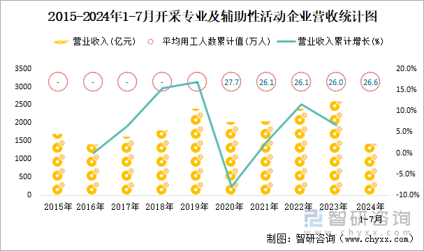 2015-2024年1-7月开采专业及辅助性活动工业企业营收统计图