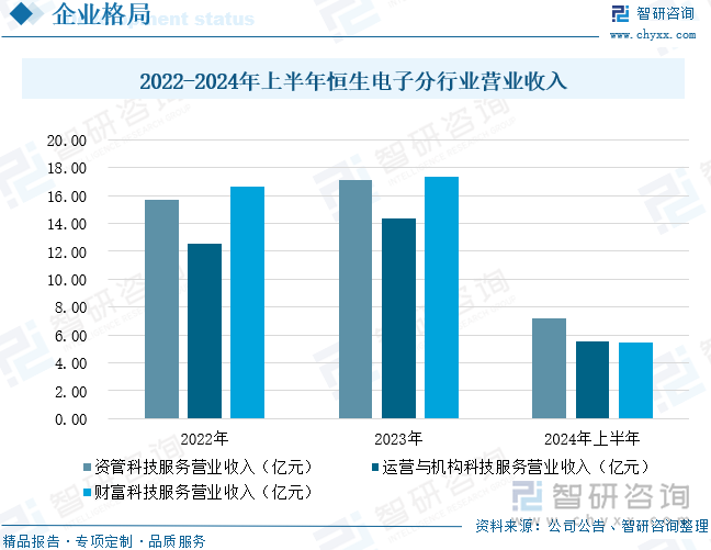 2022-2024年上半年恒生电子分行业营业收入