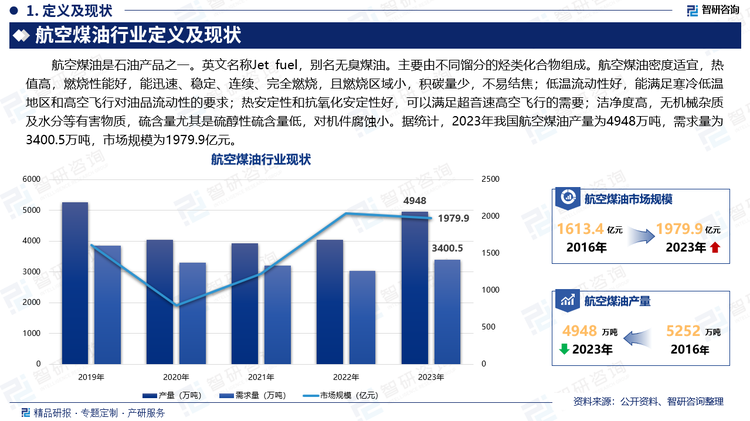 航空煤油是石油产品之一。英文名称Jet fuel，别名无臭煤油。主要由不同馏分的烃类化合物组成。航空煤油密度适宜，热值高，燃烧性能好，能迅速、稳定、连续、完全燃烧，且燃烧区域小，积碳量少，不易结焦；低温流动性好，能满足寒冷低温地区和高空飞行对油品流动性的要求；热安定性和抗氧化安定性好，可以满足超音速高空飞行的需要；洁净度高，无机械杂质及水分等有害物质，硫含量尤其是硫醇性硫含量低，对机件腐蚀小。据统计，2023年我国航空煤油产量为4948万吨，需求量为3400.5万吨，市场规模为1979.9亿元。