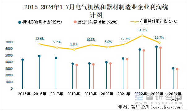 2015-2024年1-7月电气机械和器材制造业企业利润统计图