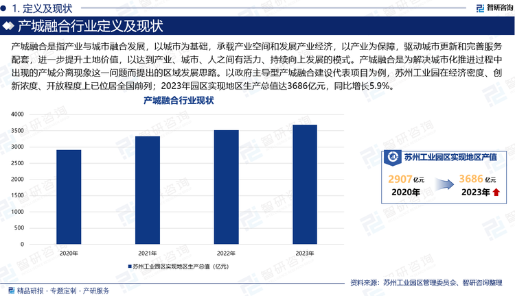 产城融合是指产业与城市融合发展，以城市为基础，承载产业空间和发展产业经济，以产业为保障，驱动城市更新和完善服务配套，进一步提升土地价值，以达到产业、城市、人之间有活力、持续向上发展的模式。产城融合是为解决城市化推进过程中出现的产城分离现象这一问题而提出的区域发展思路。以政府主导型产城融合建设代表项目为例，苏州工业园在经济密度、创新浓度、开放程度上已位居全国前列；2023年园区实现地区生产总值达3686.0亿元，同比增长5.9%。