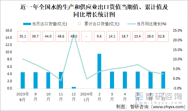 近一年全国水的生产和供应业出口货值当期值、累计值及同比增长统计图