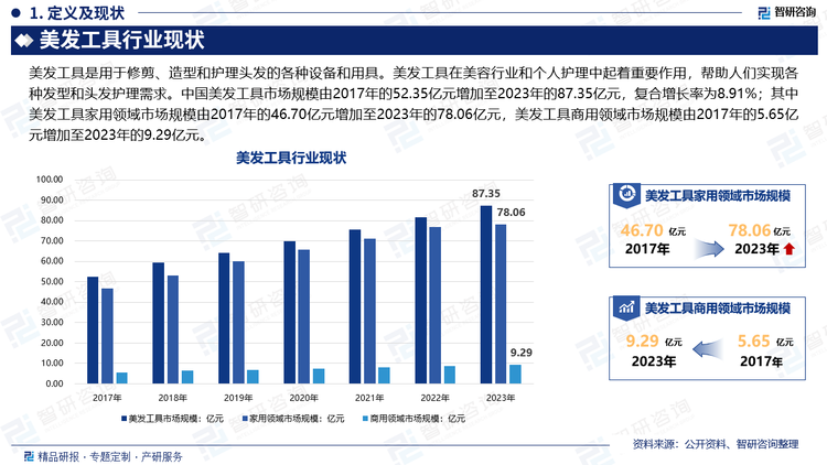 随着社会公众追求“颜值”的需求释放，美发工具相关产业迎来了前所未有的发展热潮，美发工具行业自然也没有例外。作为传统产业之一，美发工具行业面临着消费升级带来的新机遇，同时行业不断成熟及标准化，打开了更大的成长空间，前景继续向好。中国美发工具市场规模由2017年的52.35亿元增加至2023年的87.35亿元，复合增长率为8.91%；其中美发工具家用领域市场规模由2017年的46.70亿元增加至2023年的78.06亿元，美发工具商用领域市场规模由2017年的5.65亿元增加至2023年的9.29亿元。