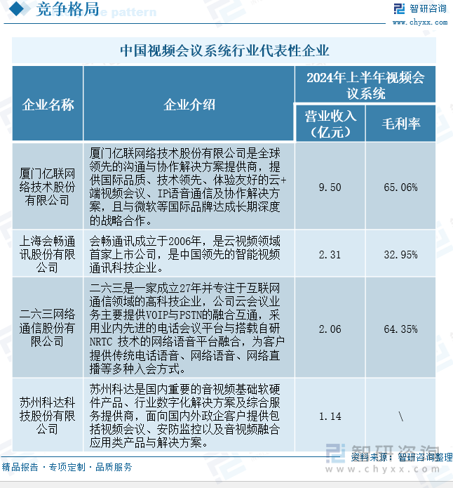 中国视频会议系统行业代表性企业