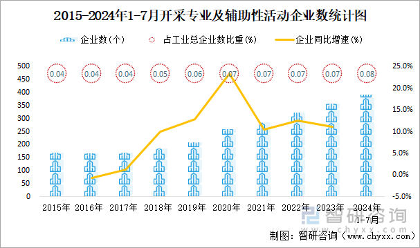 2015-2024年1-7月开采专业及辅助性活动工业企业数统计图