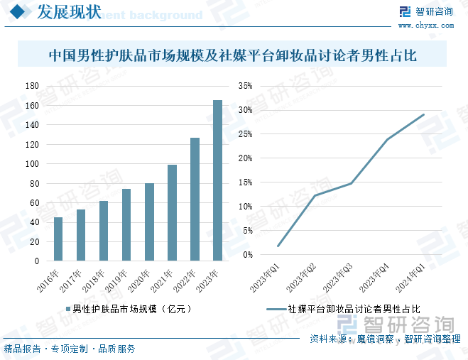中国男性护肤品市场规模及社媒平台卸妆品讨论者男性占比