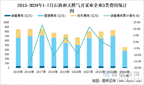 2015-2024年1-7月石油和天然气开采业企业3类费用统计图