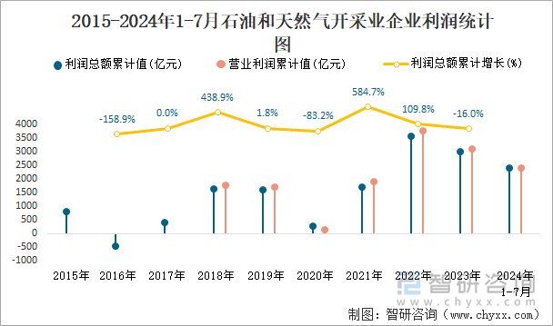 2015-2024年1-7月石油和天然气开采业企业利润统计图