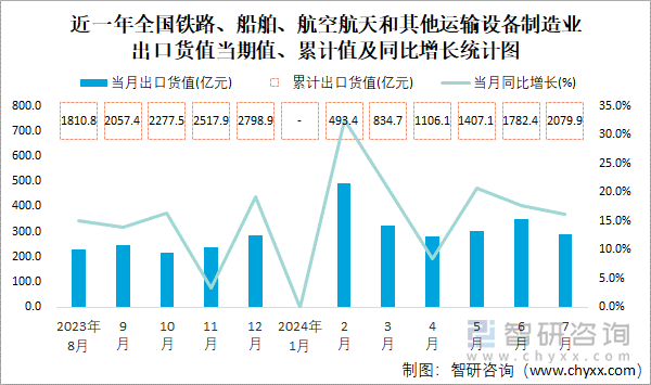 近一年全国铁路、船舶、航空航天和其他运输设备制造业出口货值当期值、累计值及同比增长统计图