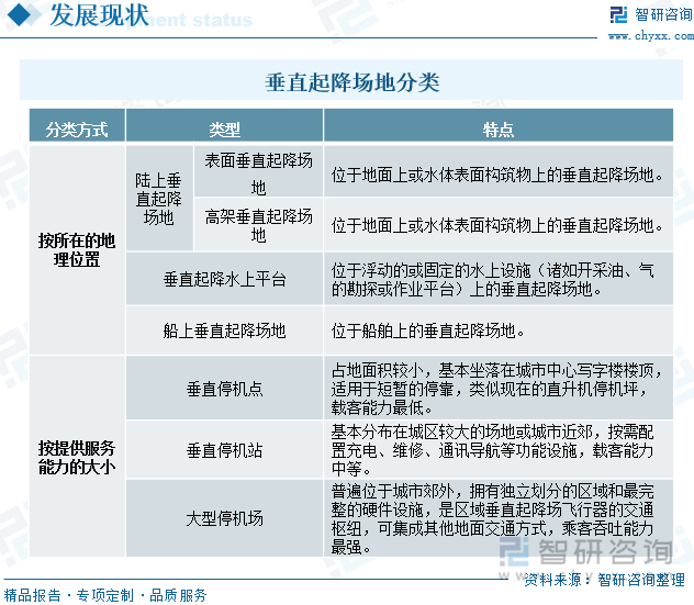 垂直起降场地分类