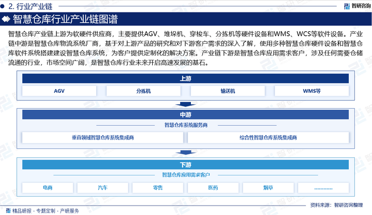 智慧仓库产业链上游为软硬件供应商，主要提供AGV、堆垛机、穿梭车、分拣机等硬件设备和WMS、WCS等软件设备。产业链中游是智慧仓库物流系统厂商，基于对上游产品的研究和对下游客户需求的深入了解，使用多种智慧仓库硬件设备和智慧仓库软件系统搭建建设智慧仓库系统，为客户提供定制化的解决方案。产业链下游是智慧仓库应用需求客户，涉及任何需要仓储流通的行业，市场空间广阔，是智慧仓库行业未来开启高速发展的基石。