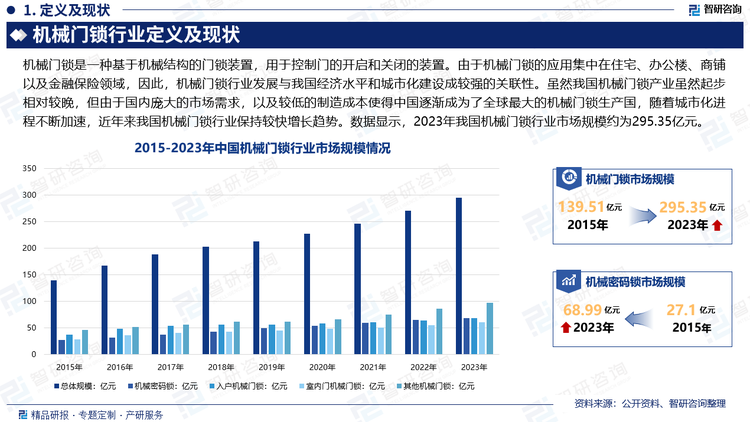 由于机械门锁的应用集中在住宅、办公楼、商铺以及金融保险领域，因此，机械门锁行业发展与我国经济水平和城市化建设成较强的关联性。具体来看，虽然我国机械门锁产业虽然起步相对较晚，但由于国内庞大的市场需求，以及较低的制造成本使得中国逐渐成为了全球最大的机械门锁生产国，随着城市化进程不断加速，近年来我国机械门锁行业保持较快增长趋势。数据显示，2023年我国机械门锁行业市场规模约为295.35亿元。