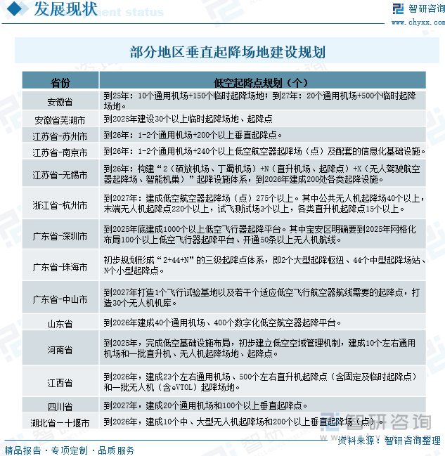 部分地区垂直起降场地建设规划