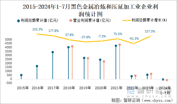 2015-2024年1-7月黑色金属冶炼和压延加工业企业利润统计图