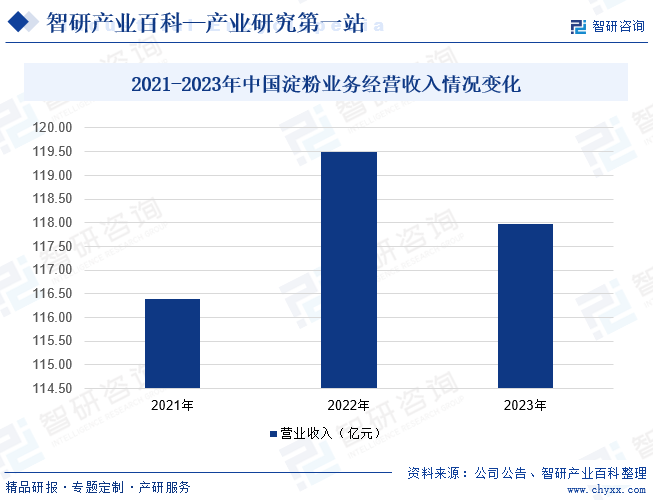 2021-2023年中国淀粉业务经营收入情况变化