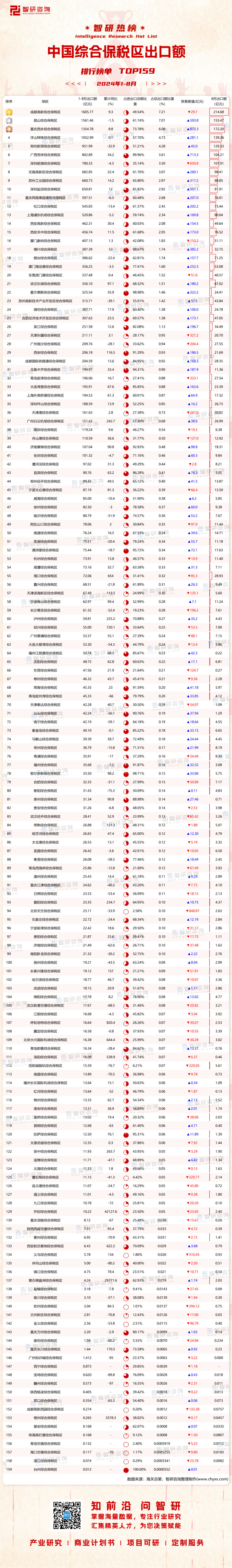 0923：1-8月中国综合保税区出口额水印带二维码