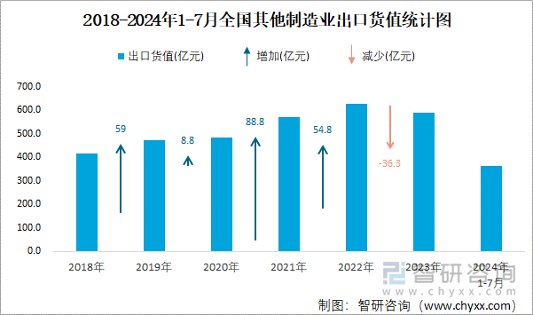 2018-2024年1-7月全国其他制造业出口货值统计图