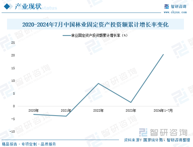 2020-2024年7月中国林业固定资产投资额累计增长率变化